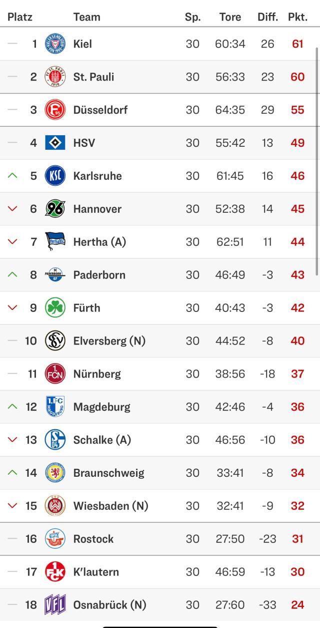 九游娱乐城-秦游夏：德乙只余4轮，升降级形势如何？